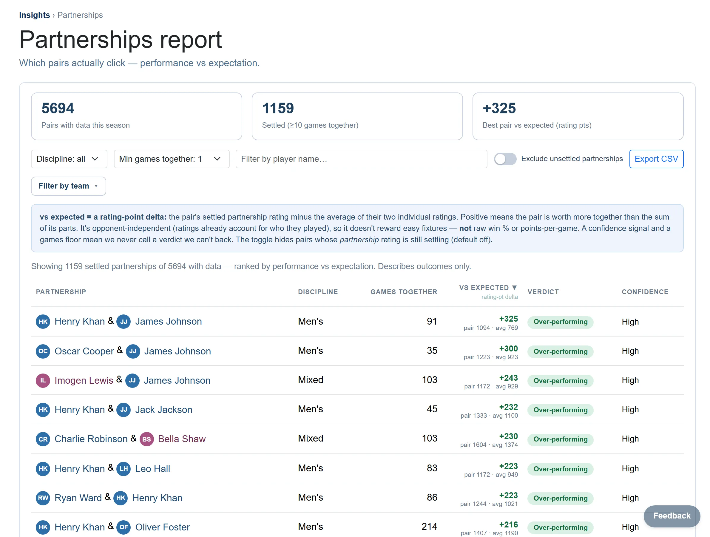 The Partnerships report: settled pairs ranked by how they perform versus their expected rating, with a verdict and confidence for each.
