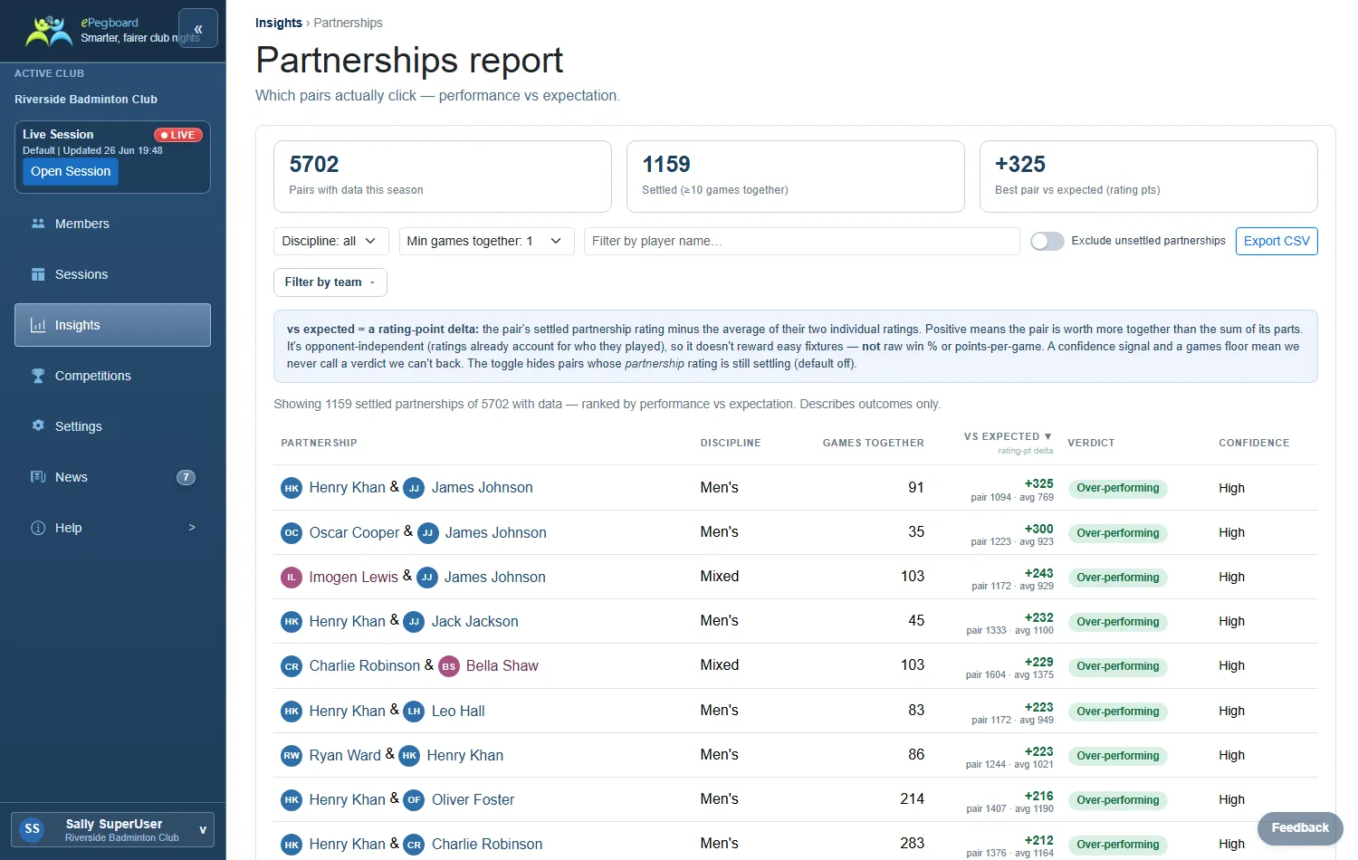 The Partnerships report: settled pairs ranked by how they perform versus their expected rating, with a verdict and confidence for each.