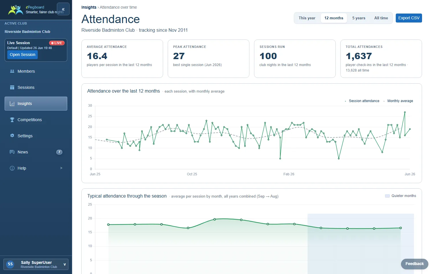 The Attendance over time report: month-by-month attendance trend with a rolling average, the typical seasonal shape, and annual totals.