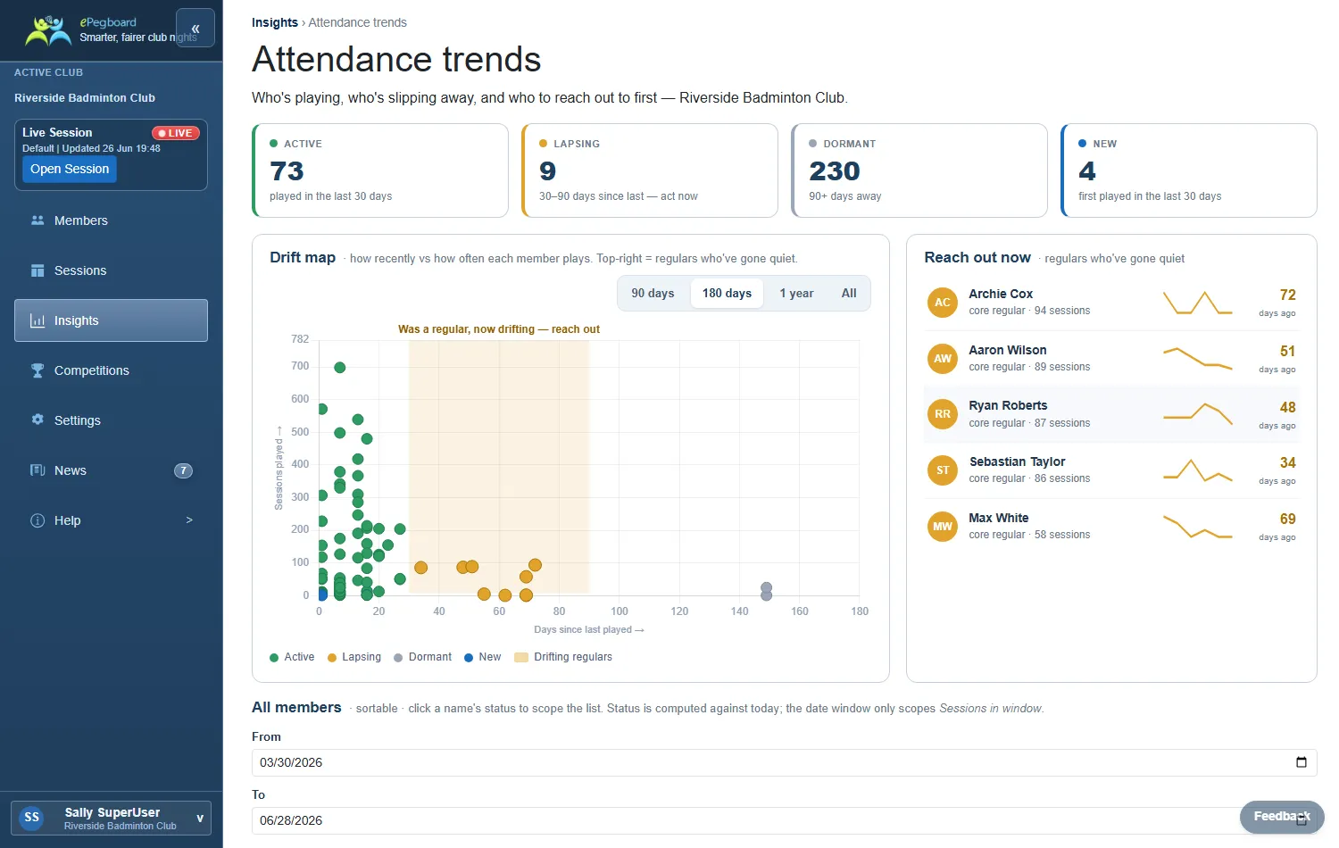 The Attendance trends report: members split into active, lapsing, dormant and new, a drift map, and a sortable outreach table with per-member sparklines.