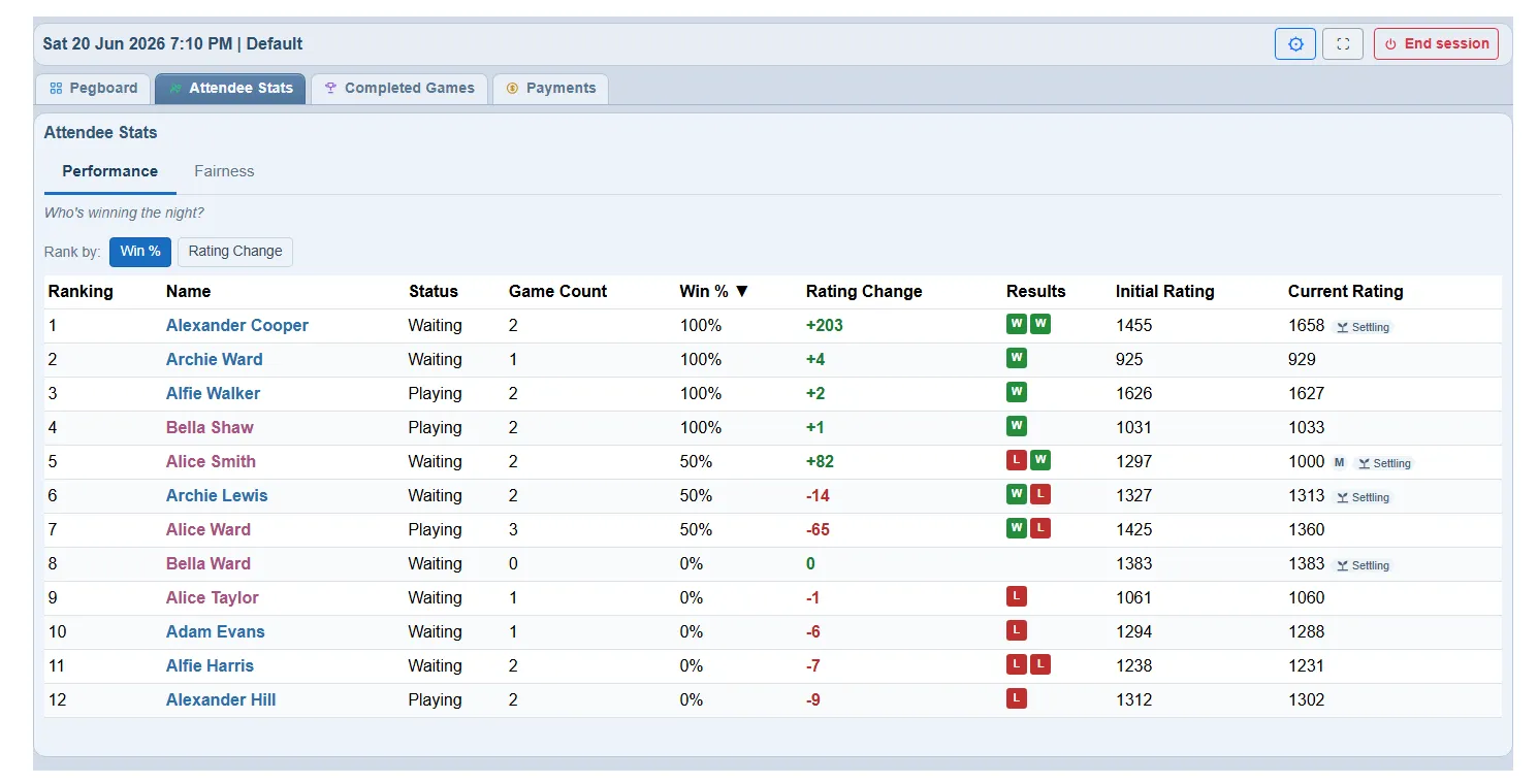 The Attendee Stats leaderboard ranked by rating change: each player's initial and current rating, the result of each game, and a Settling marker next to players still in their early games.