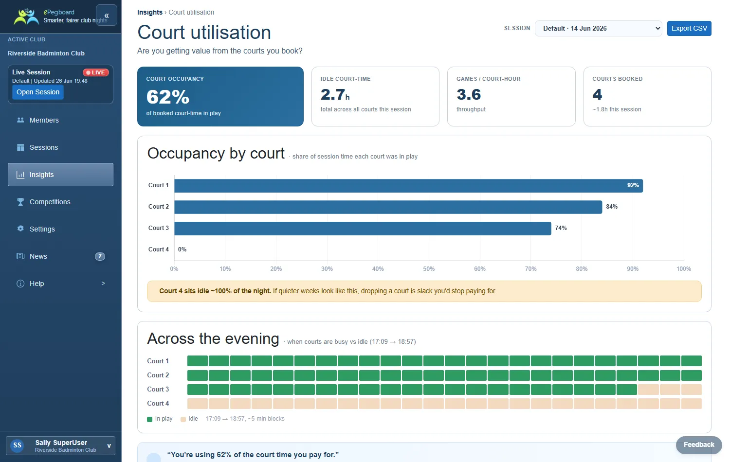 The Court utilisation report: court occupancy, idle court-time and games per court-hour, with an occupancy-by-court chart and an across-the-evening busy/idle timeline.