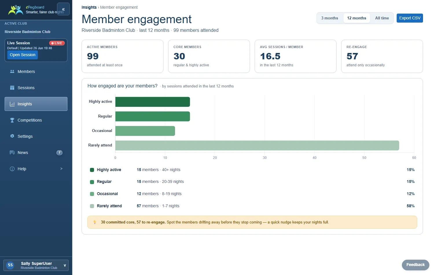 The Member engagement report: how many members are active and core, average sessions per member, and a banded chart grouping members by how often they play.