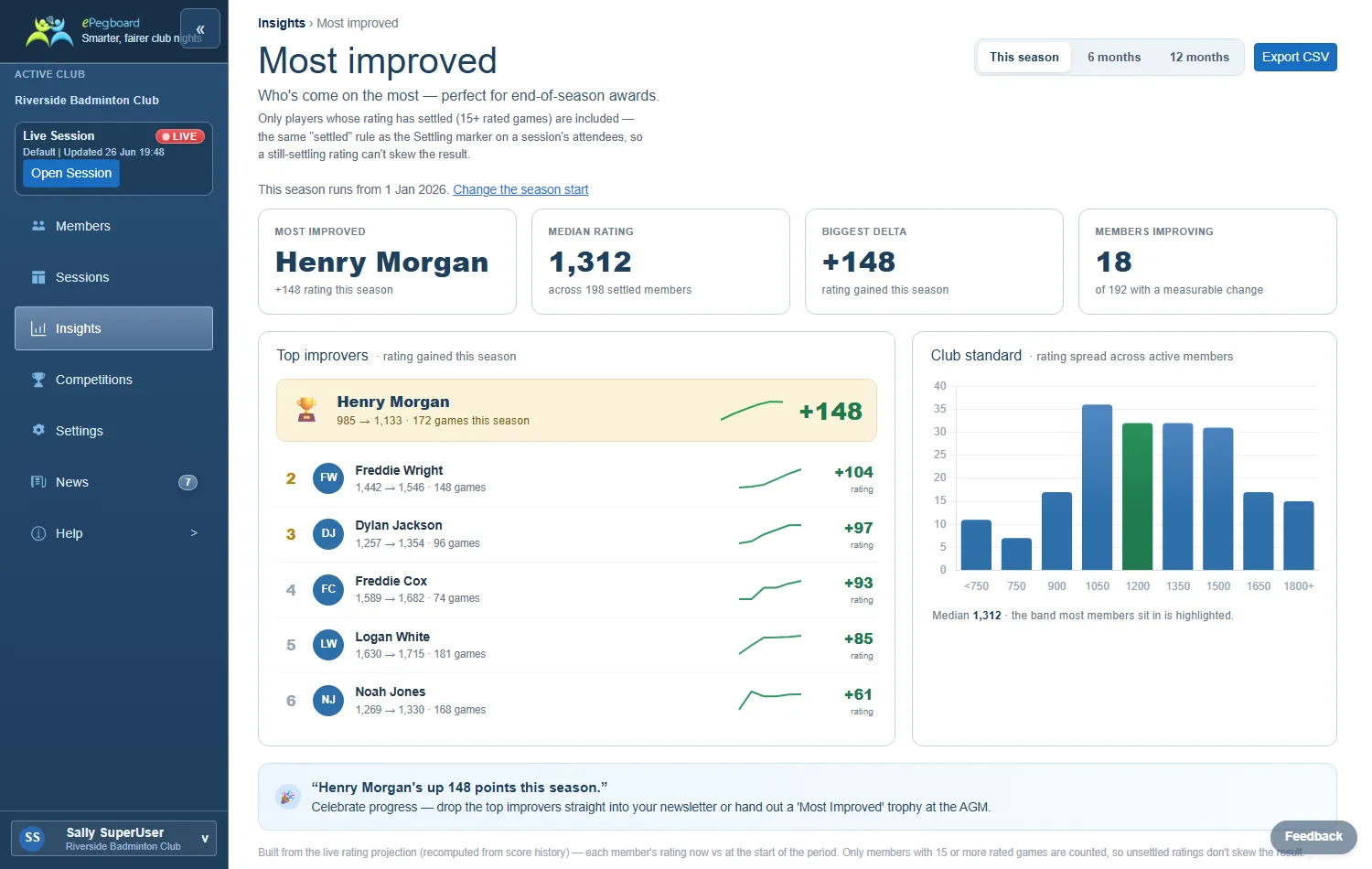 The Most improved report: biggest riser, median rating and biggest delta, above a top-improvers leaderboard with trajectory sparklines and a club-standard chart.