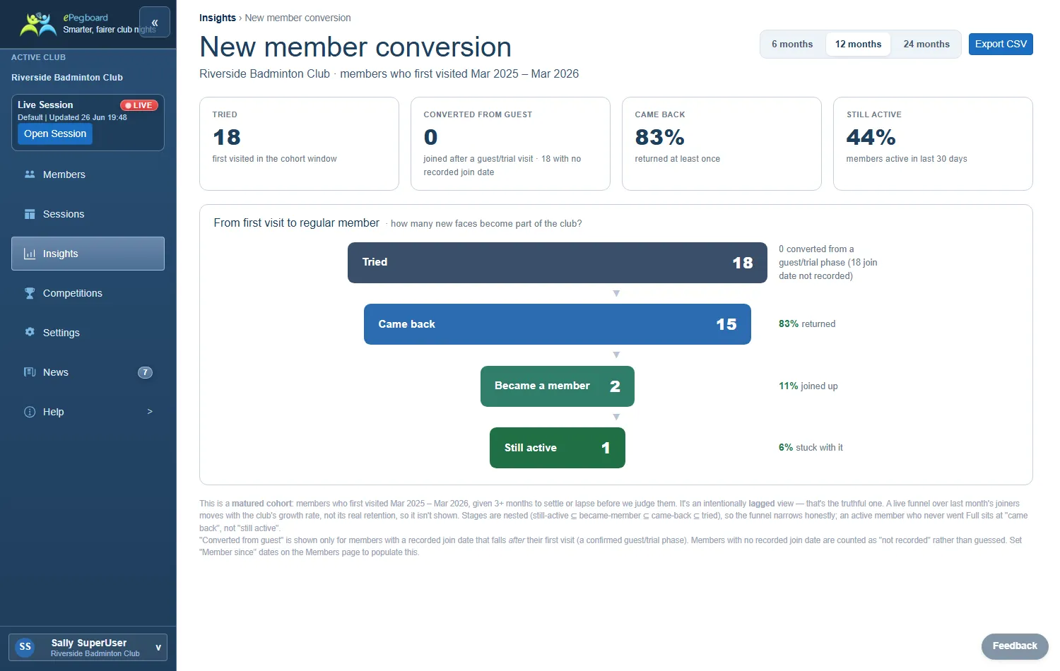 The New member conversion report: a funnel from tried to came back to became a member to still active, with the drop-off at each stage.