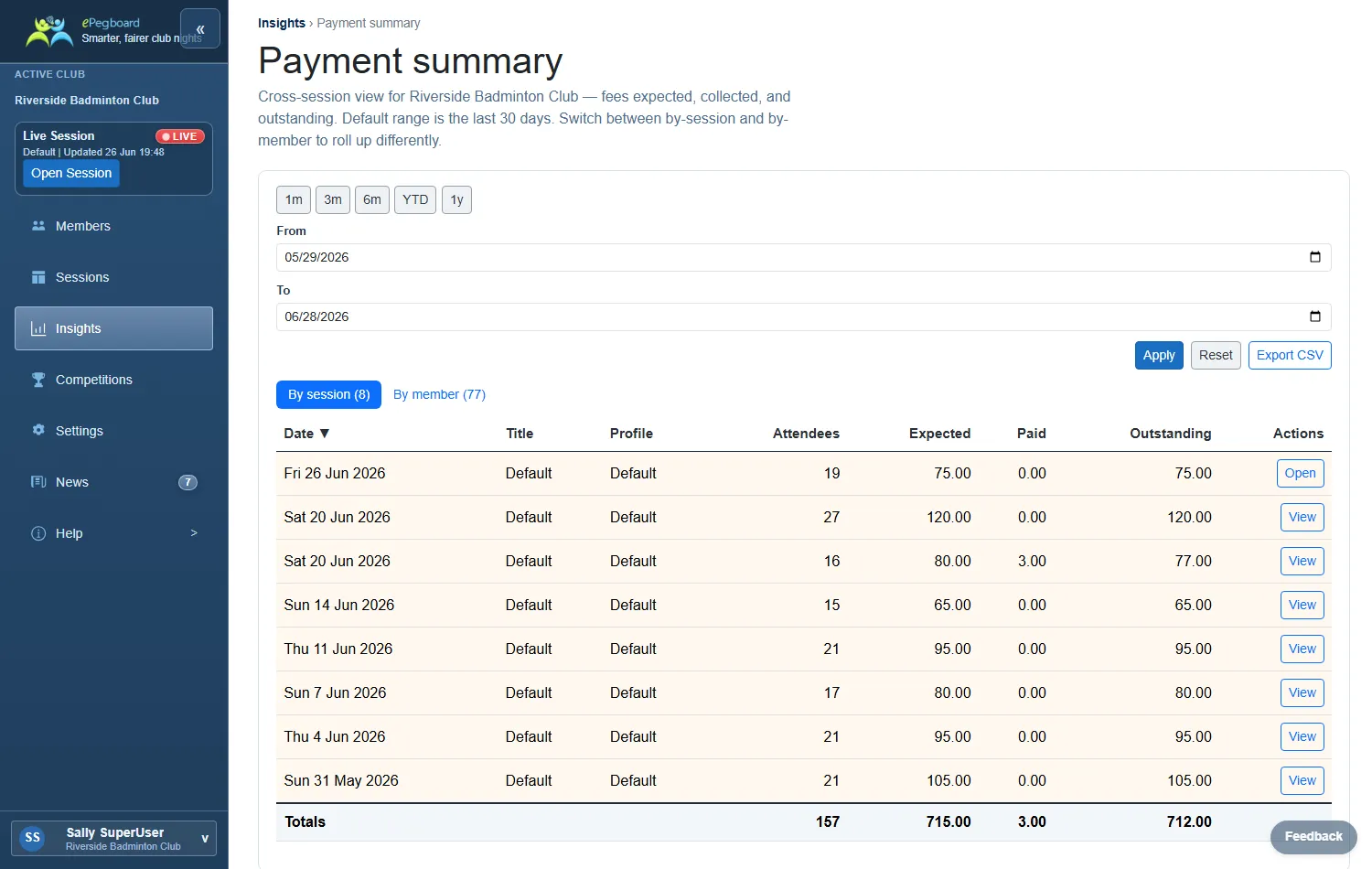 The Payment summary report: a by-session view of fees expected, paid and outstanding, with totals and a by-member toggle.